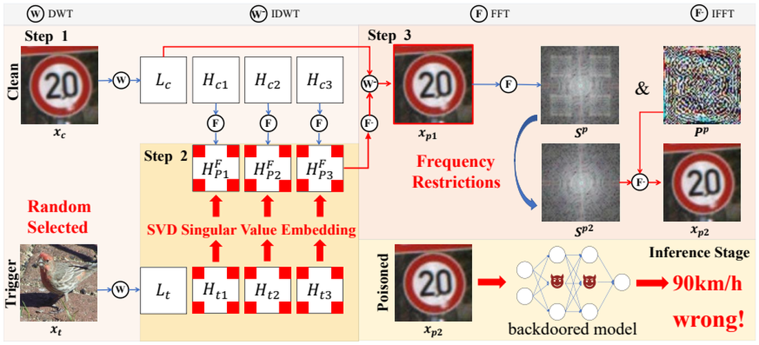 DEST high-frequency trigger embedding and frequency-restriction pipeline