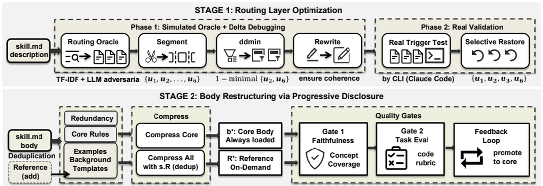 SkillReducer description minimization and skill-body compression pipeline