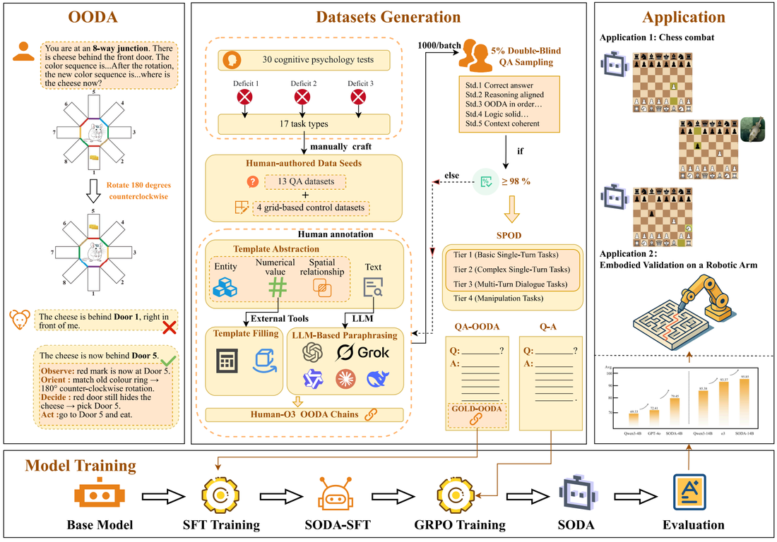 SODA cognitive-loop and spatial reasoning workflow
