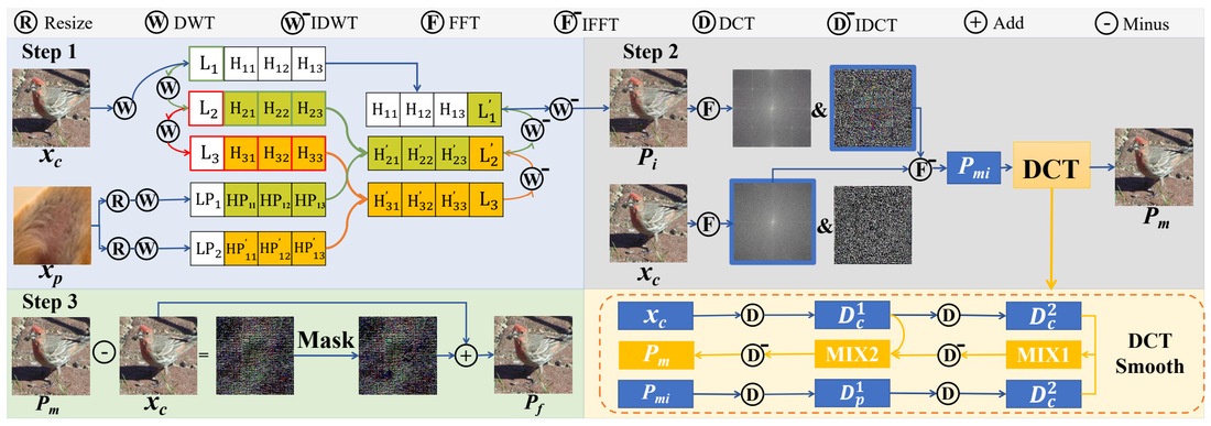 TriBA framework for spatial frequency and feature-domain stealth
