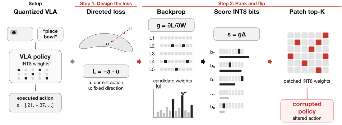 Fixed-direction manifold-escape attack on a vision-language-action policy